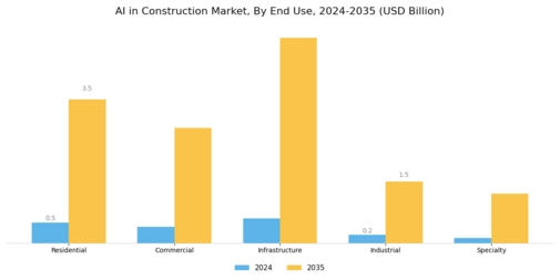 AI in Construction Market Segment Image 2