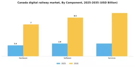 Canada Digital Railway Market Segment Image 0