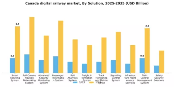 Canada Digital Railway Market Segment Image 2