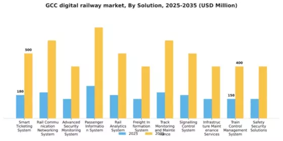 GCC Digital Railway Market Segment Image 2