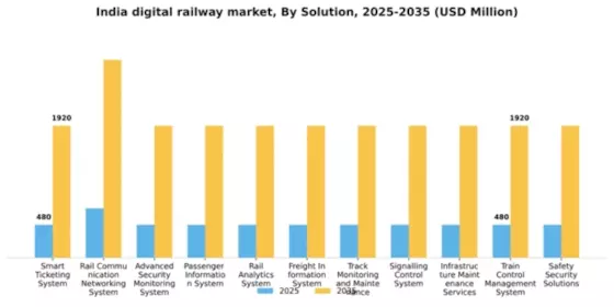India Digital Railway Market Segment Image 2