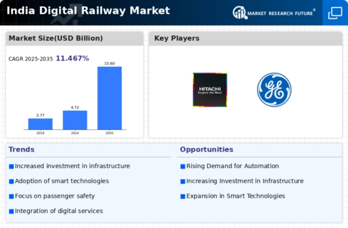 India Digital Railway Market Infographic