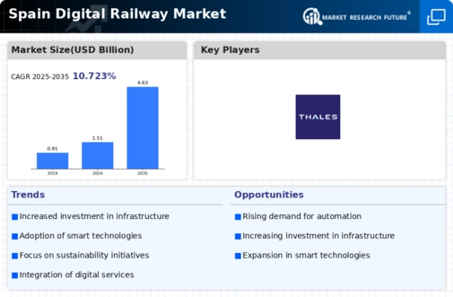 Spain Digital Railway Market Infographic