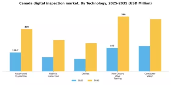 Canada Digital Inspection Market Segment Image 3