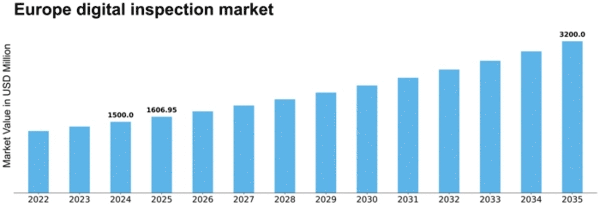 Europe Digital Inspection Market Size