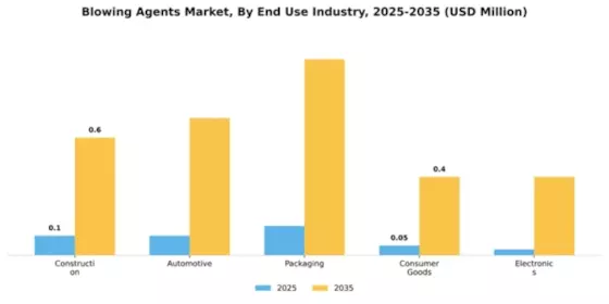 Blowing Agents Market Segment Image 1