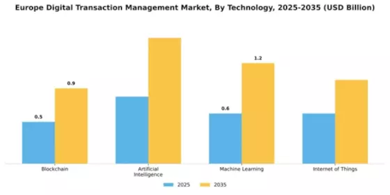Europe Digital Transaction Management Market Segment Image 4