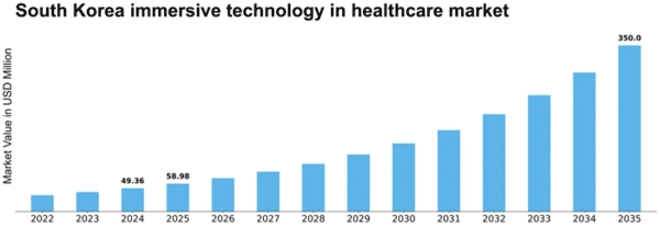 South Korea Immersive Technology in Healthcare Market Size