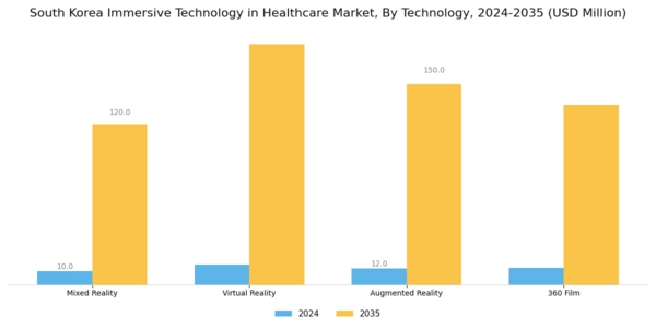 South Korea Immersive Technology in Healthcare Market Segment Image 1