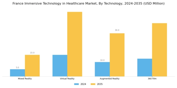 France Immersive Technology in Healthcare Market Segment Image 1