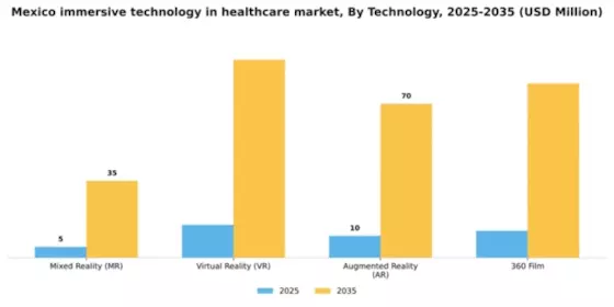 Mexico Immersive Technology in Healthcare Market Segment Image 2