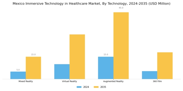 Mexico Immersive Technology in Healthcare Market Segment Image 1