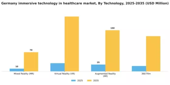 Germany Immersive Technology In Healthcare Market Segment Image 2