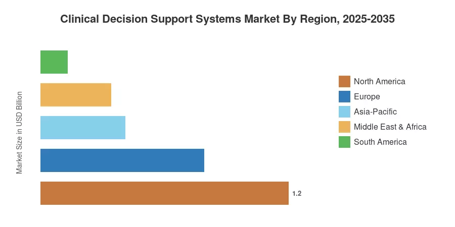 Clinical Decision Support Systems Market By Region, 2025-2035