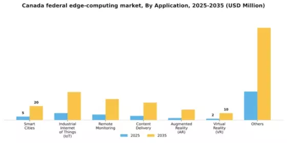 Canada Federal Edge Computing Market Segment Image 0