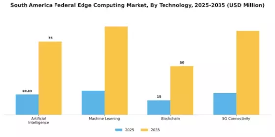 South America Federal Edge Computing Market Segment Image 4