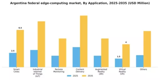 Argentina Federal Edge Computing Market Segment Image 0
