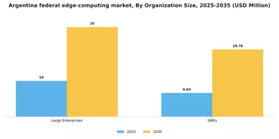 Argentina Federal Edge Computing Market Segment Image 2