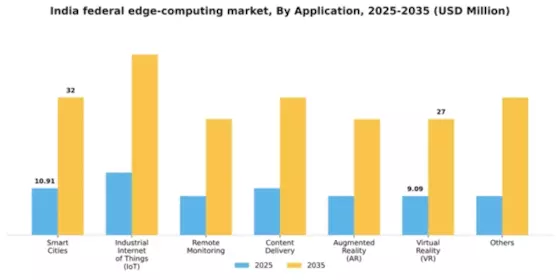 India Federal Edge Computing Market Segment Image 0