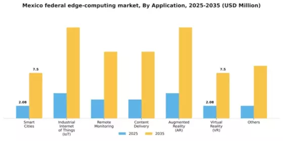 Mexico Federal Edge Computing Market Segment Image 0