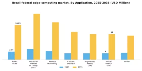 Brazil Federal Edge Computing Market Segment Image 0