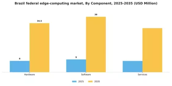 Brazil Federal Edge Computing Market Segment Image 1