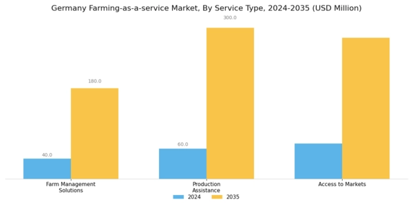Germany Farming As A Service Market Segment Image 0