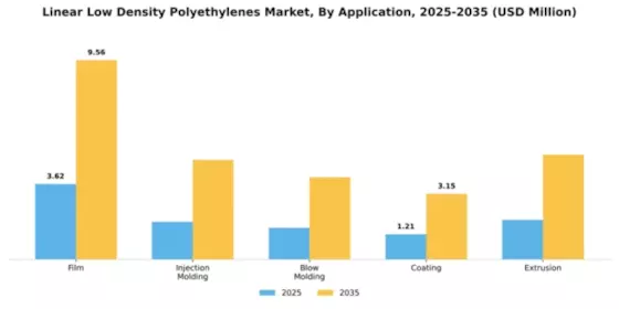 Linear Low Density Polyethylenes Market Segment Image 0