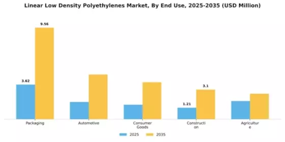 Linear Low Density Polyethylenes Market Segment Image 2