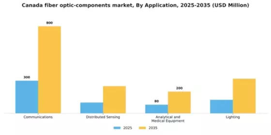 Canada Fiber Optic Components Market Segment Image 0