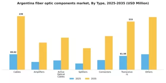 Argentina Fiber Optic Components Market Segment Image 2