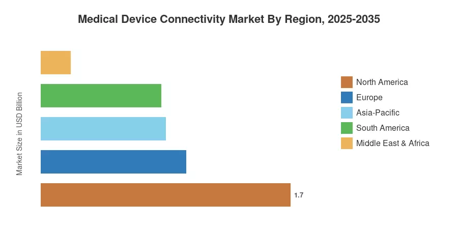 Medical Device Connectivity Market By Region, 2025-2035