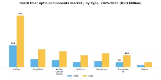 Brazil Fiber Optic Components Market Segment Image 2