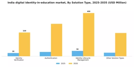 India Digital Identity In Education Market Segment Image 3