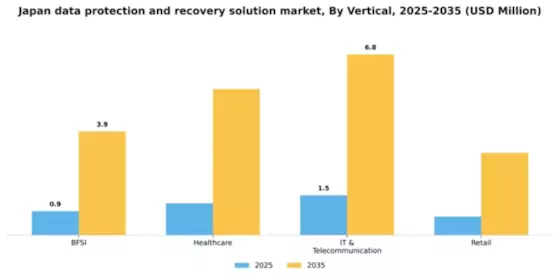 Japan Data Protection Recovery Solution Market Segment Image 3