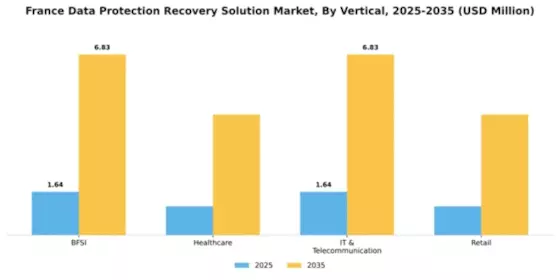 France Data Protection Recovery Solution Market Segment Image 3