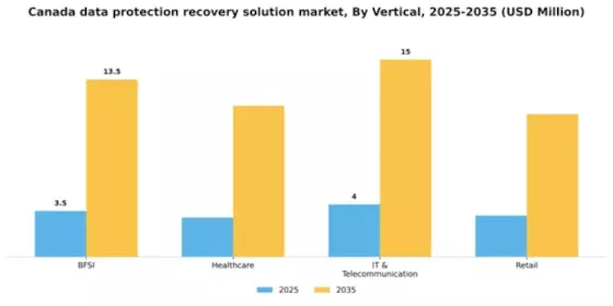 Canada Data Protection Recovery Solution Market Segment Image 3