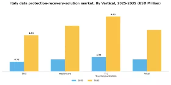 Italy Data Protection Recovery Solution Market Segment Image 3