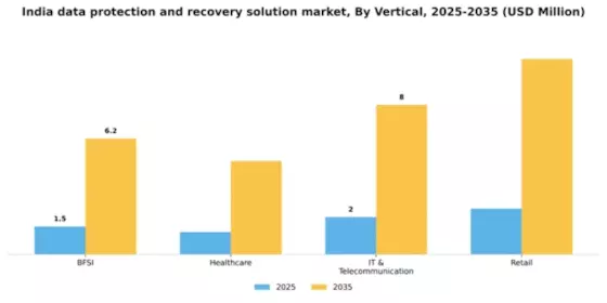 India Data Protection Recovery Solution Market Segment Image 3
