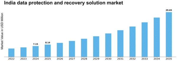 India Data Protection Recovery Solution Market Size