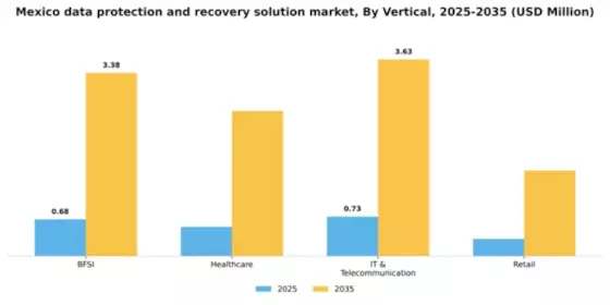 Mexico Data Protection Recovery Solution Market Segment Image 3