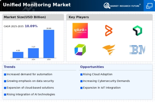Unified Monitoring Market Infographic