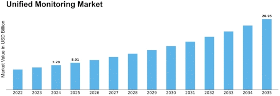 Unified Monitoring Market Size