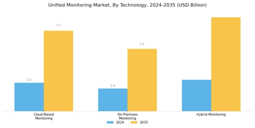 Unified Monitoring Market Segment Image 0