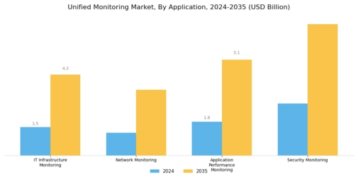 Unified Monitoring Market Segment Image 2