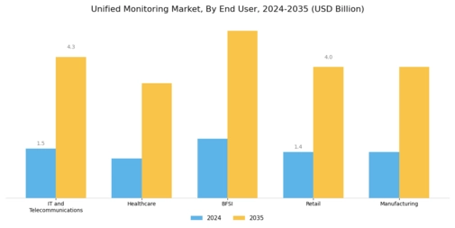 Unified Monitoring Market Segment Image 3