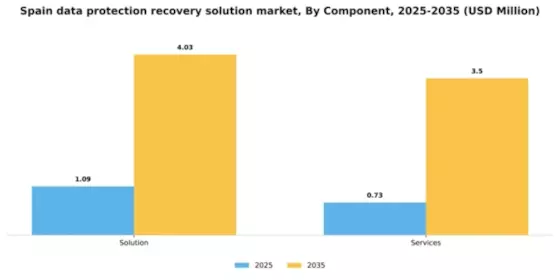 Spain Data Protection Recovery Solution Market Segment Image 0