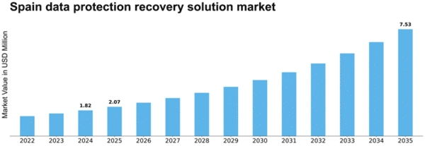 Spain Data Protection Recovery Solution Market Size