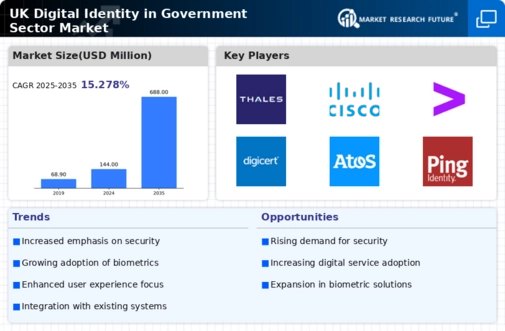 UK Digital Identity In Government Sector Market Infographic