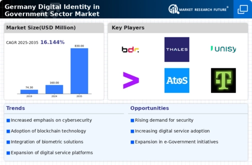 Germany Digital Identity In Government Sector Market Infographic